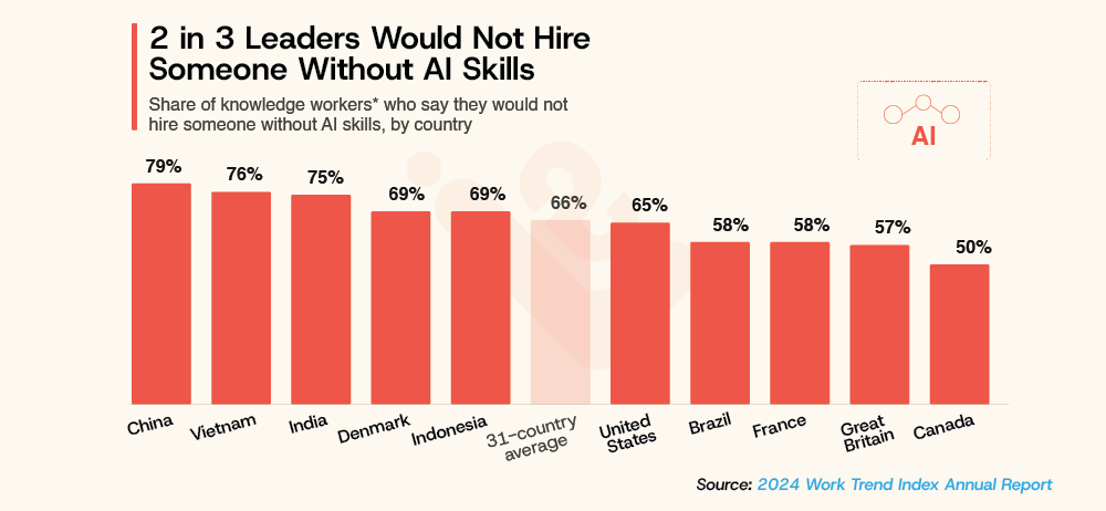 2 in 3 Leaders Would Not Hire Someone without AI Skills