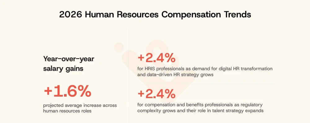 2026 Human Resources Compensation Trends