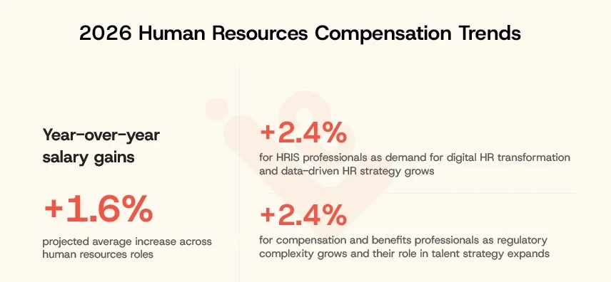 2026 Human Resources compensation trends