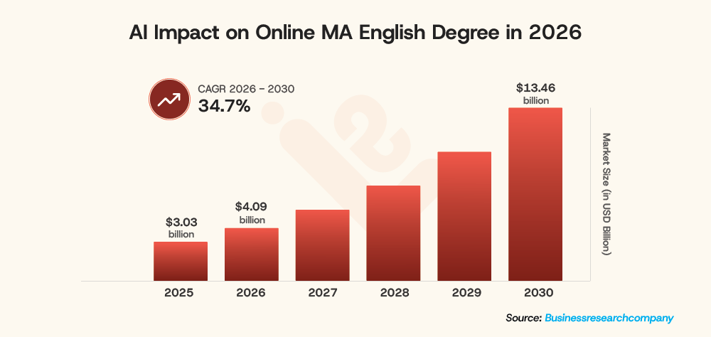 AI Impact on Online MA English Degree in 2026