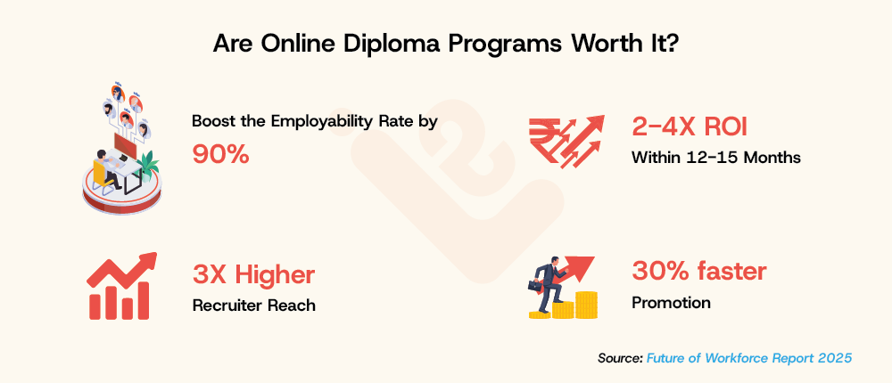 Are Online Diploma Programs Worth It