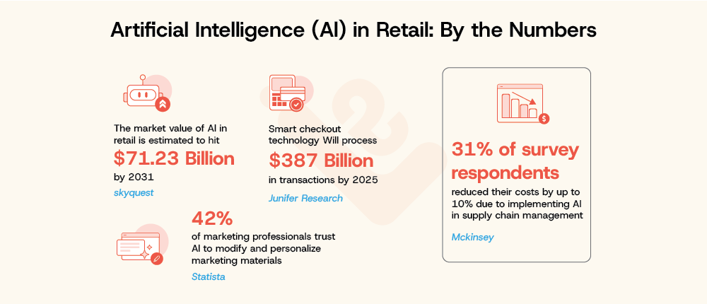 Artificial Intelligence Al in Retail By the Numbers LearningShala