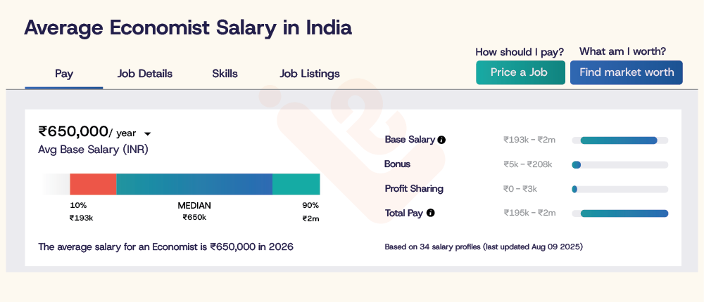 Average Economist Salary in India