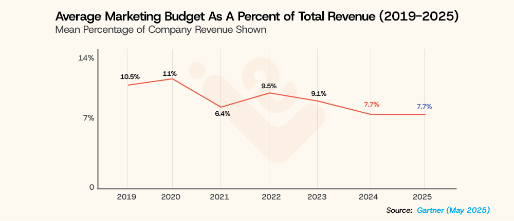 Average Marketing Budget As a Percent of Total Revenue 2019 2025