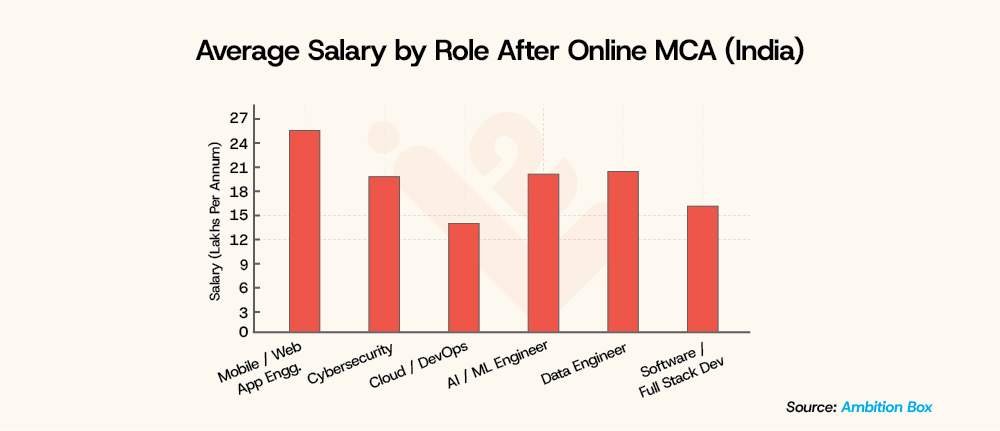 Average Salary by Role After Online MCA India