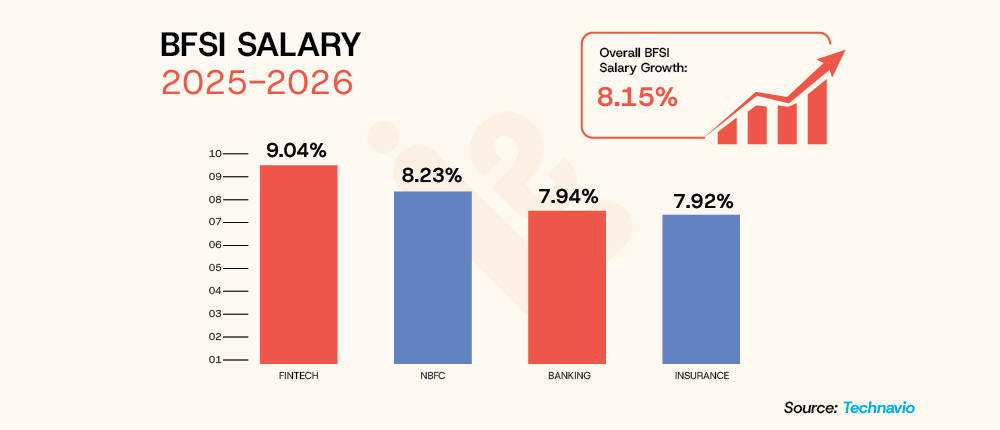 BFSI Salary 2025 2026 LearningShala