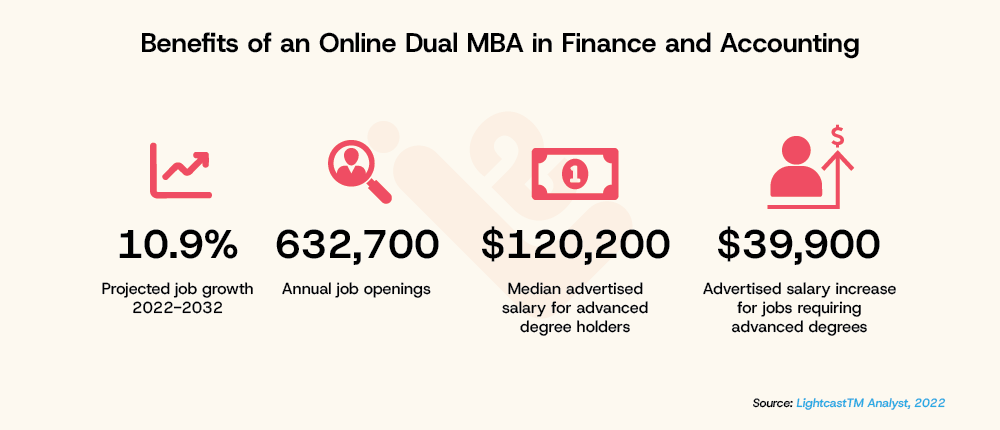 Benefits of an Online Dual MBA in Finance and Accounting