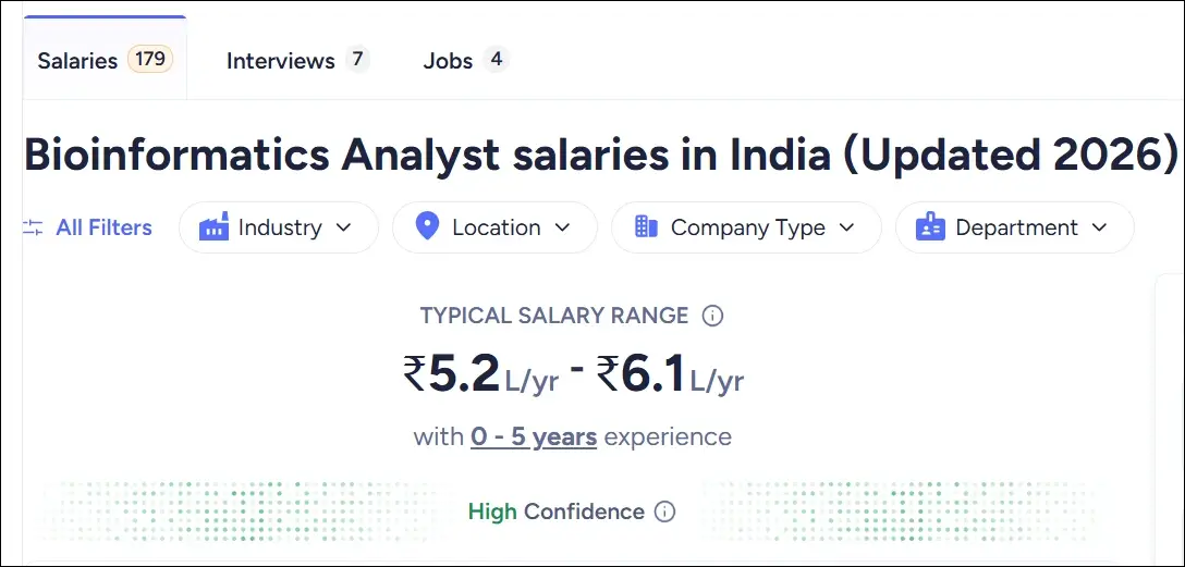 Bioinformatics Analyst salaries