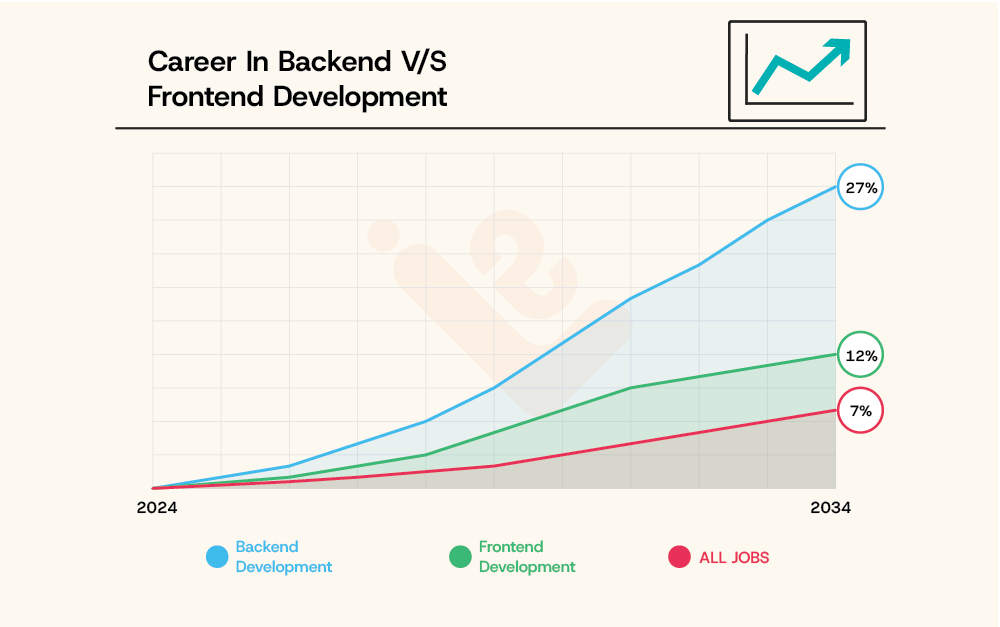 Career In Backend and Frontend Developer LearningShala