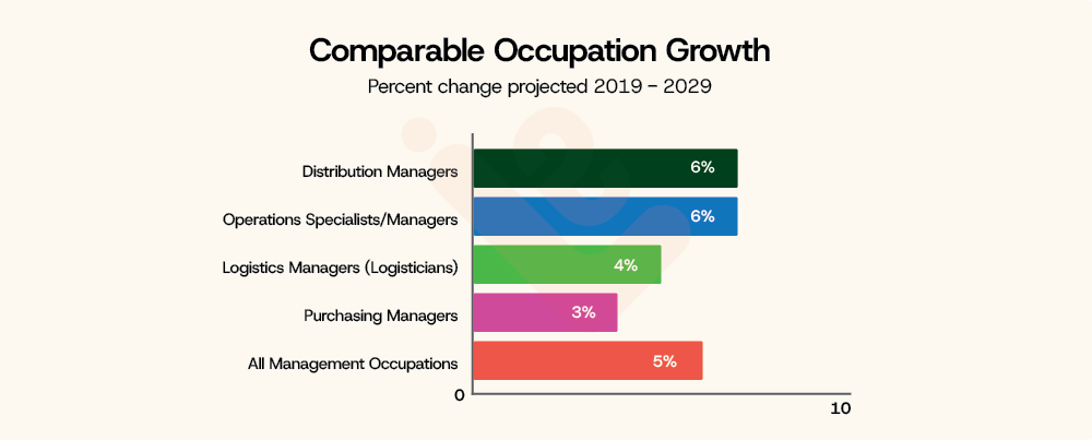 Comparable Occupation Growth