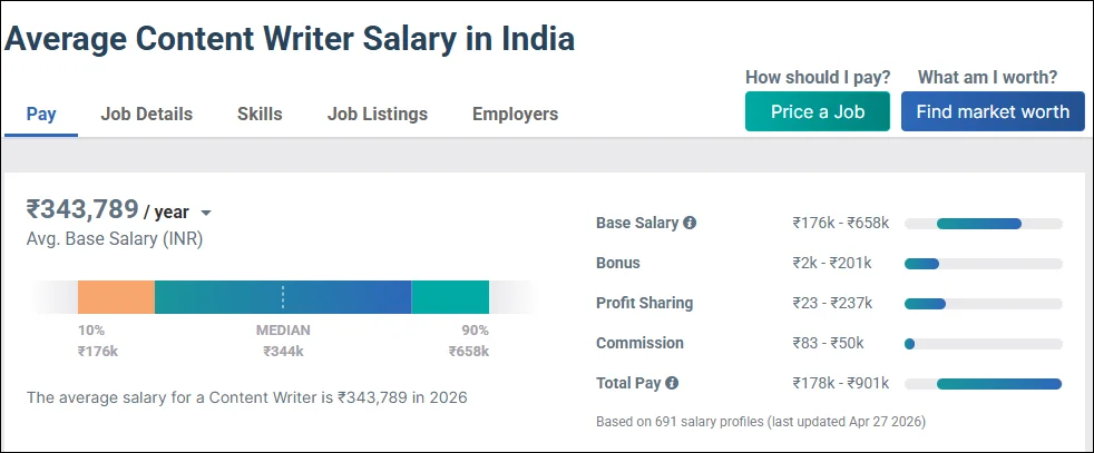 Content writer Salary