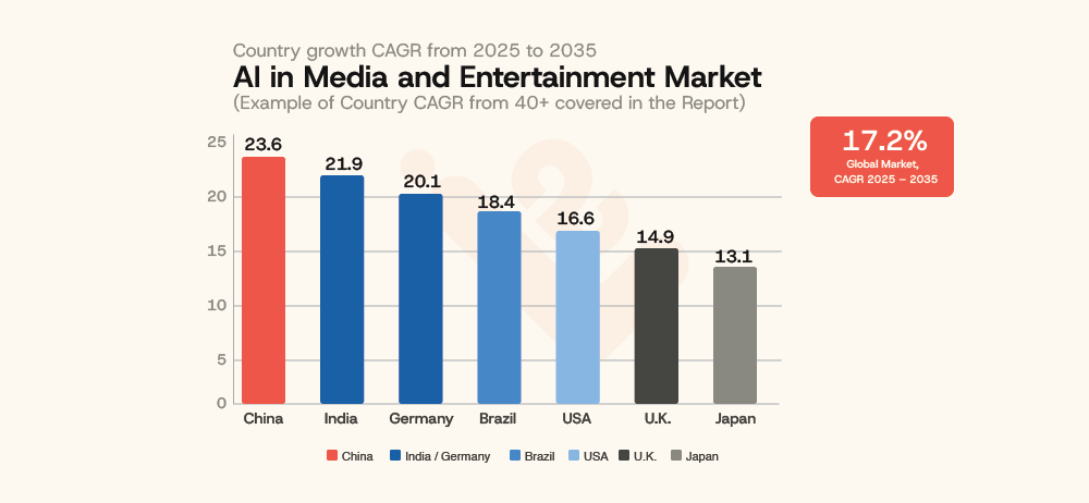 Country growth CAGR from 2025 to 2035