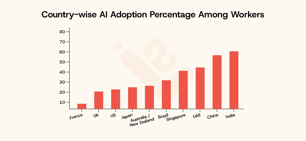Country wise AI Adoption Percentage Among Workers