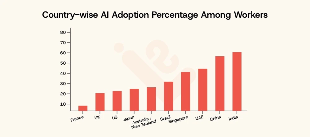 Country wise AI Adoption Percentage Among Workers