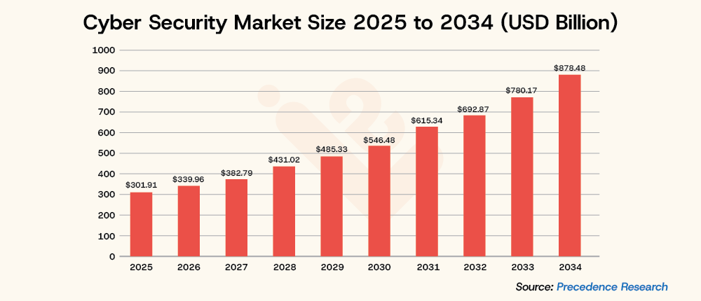 Cyber Security Market Size 2025 to 2034 USD Billion
