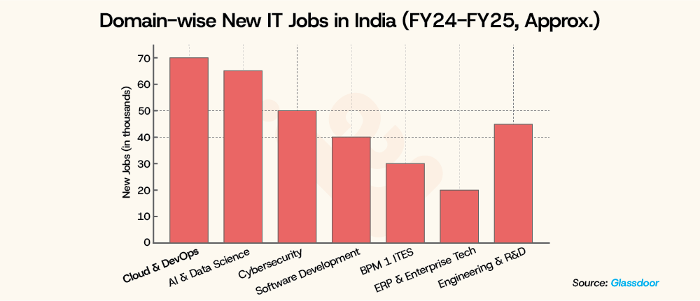 Domain wise New IT Jobs in India FY24 FY25 Approx. LearningShala
