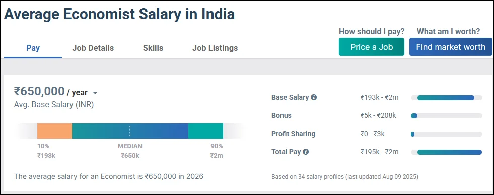 Economist Salary