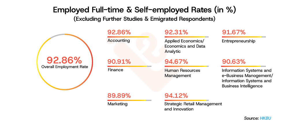 Employed Full time Self employed Rates in