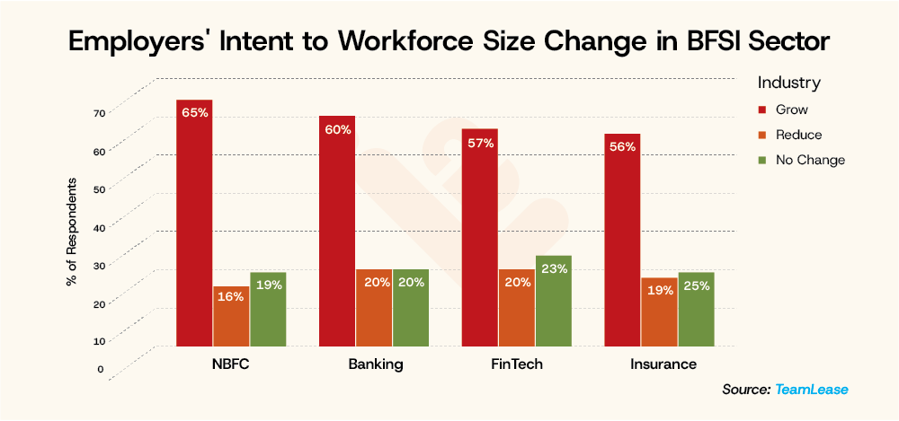 Employers Intent to Workforce Size Change in BFSI Sector