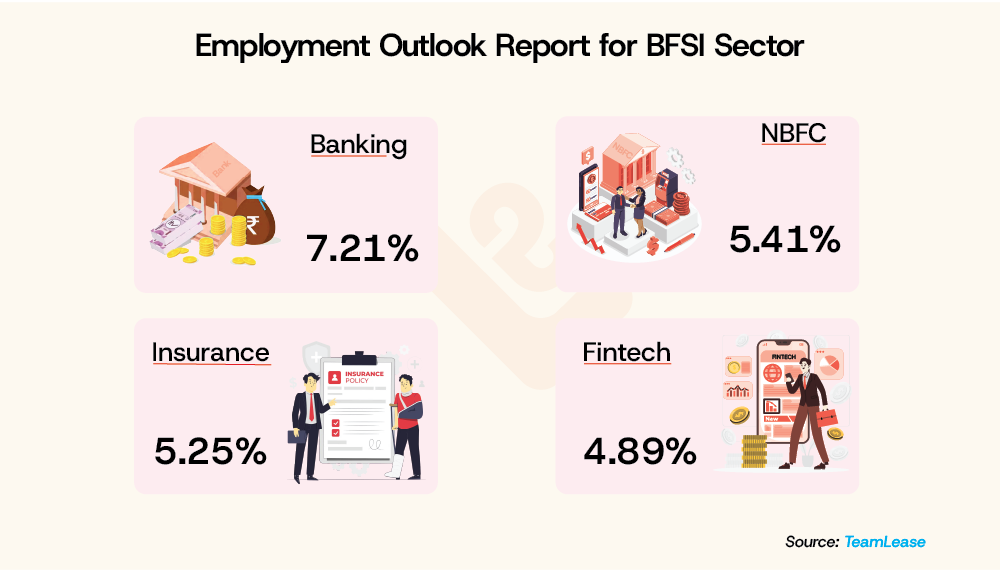 Employment Of Outlook Report for BFSI Sector LearningShala