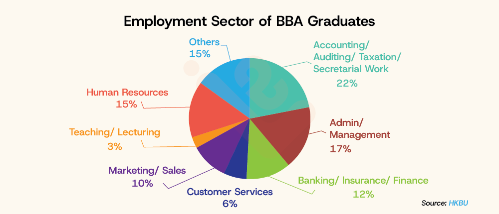 Employment Sector of BBA Graduates