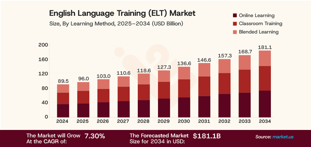 English Language Training ELT Market