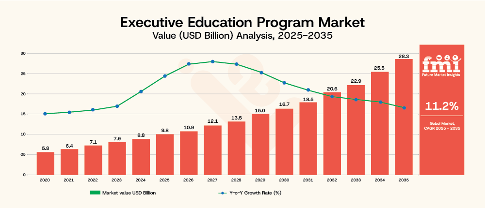 Executive Education Program Market