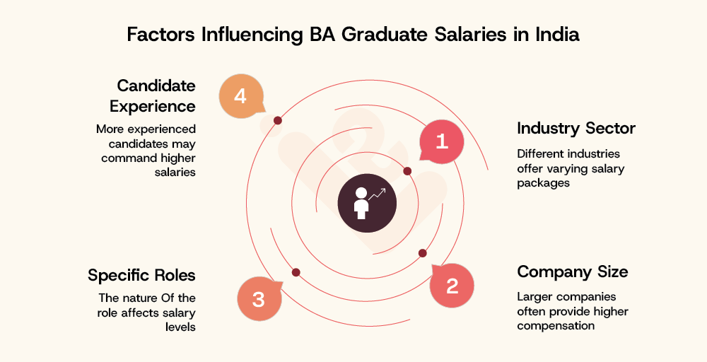 Factors Influencing BA Graduate Salaries in India