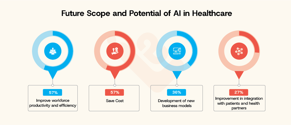 Future Scope and Potential of AI in Healthcare