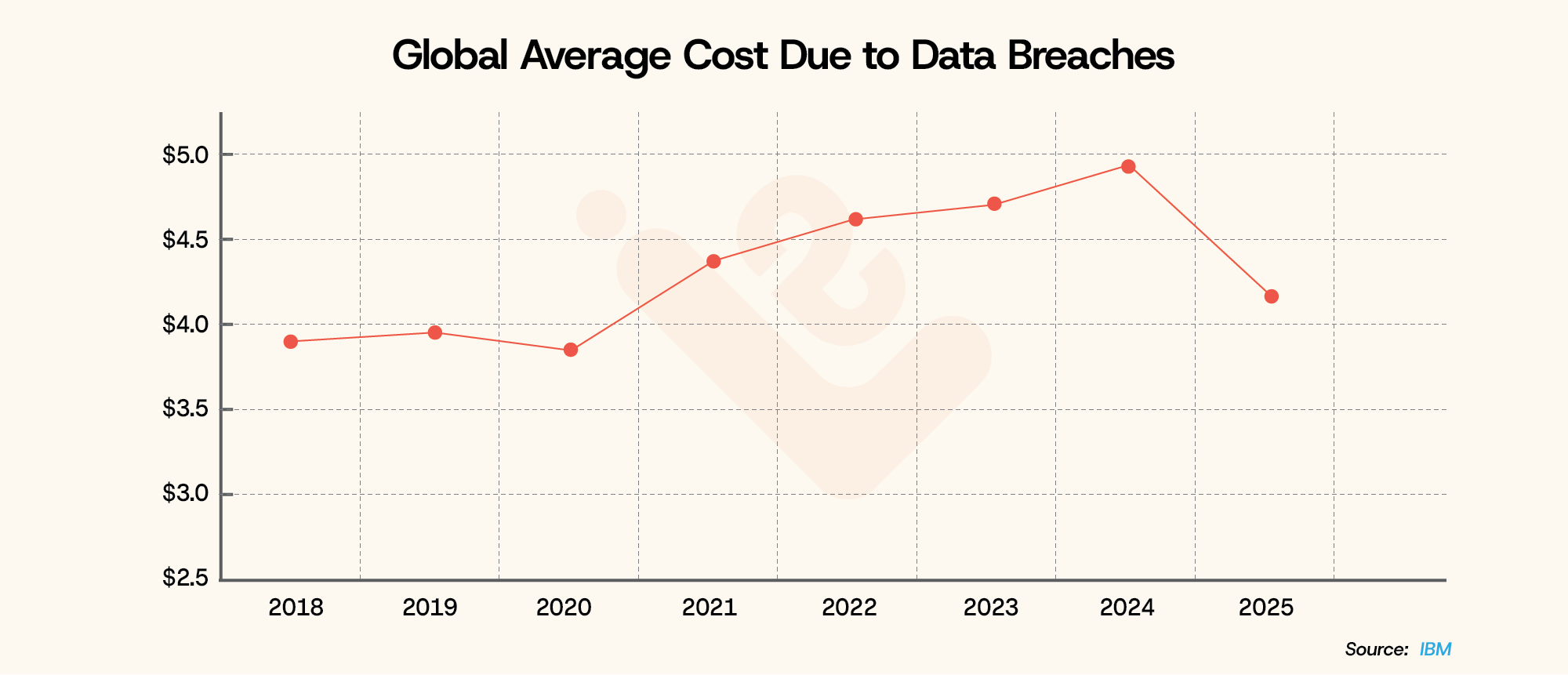 Global Average Cost Due to Data Breaches LearningShala