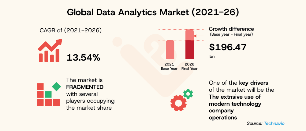 Global Data Analytics Market 2022 2026