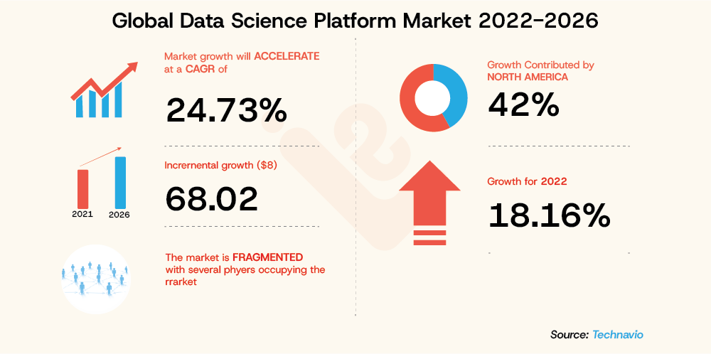 Global Data Science Platform Market 2022 2026 LearningShala