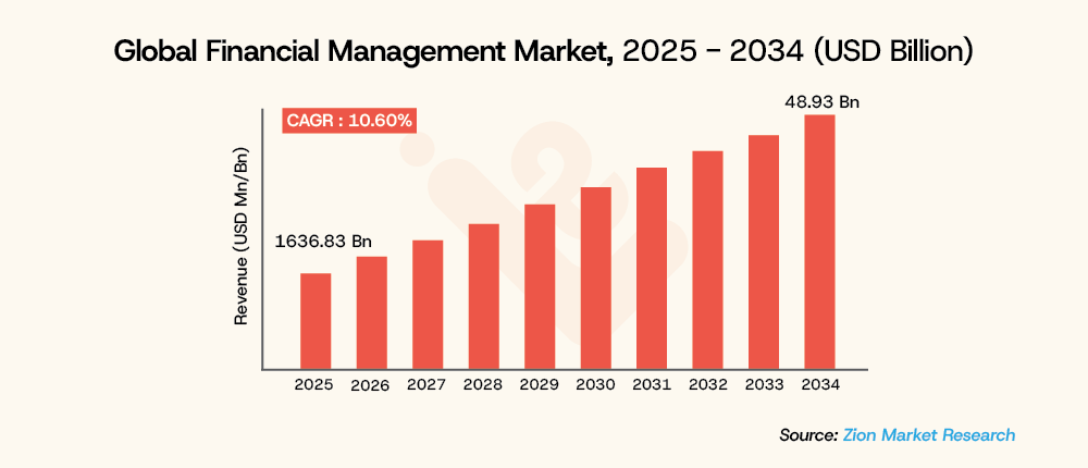Global Financial Management Market 2025 2034 USD Billion