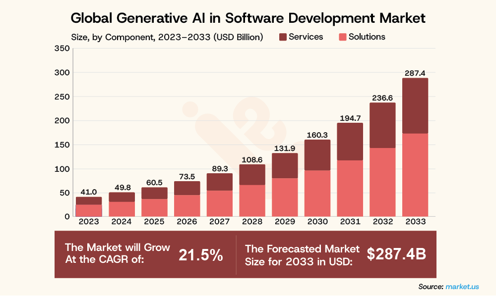 Global Generative AI in Software Development Market LearningShala