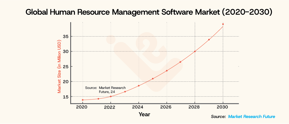 Global Human Resource Management Software Market 2020 2030