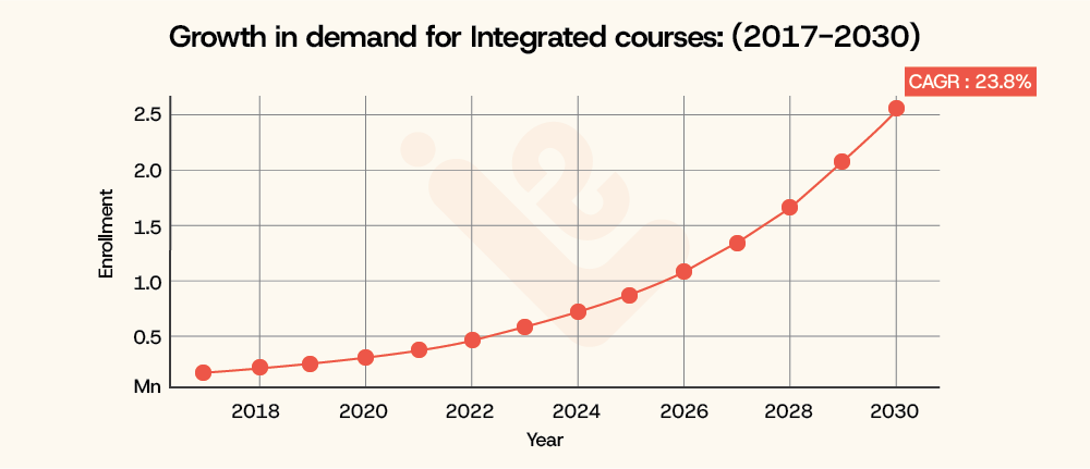 Growth in demand for Integrated courses 2017 2030