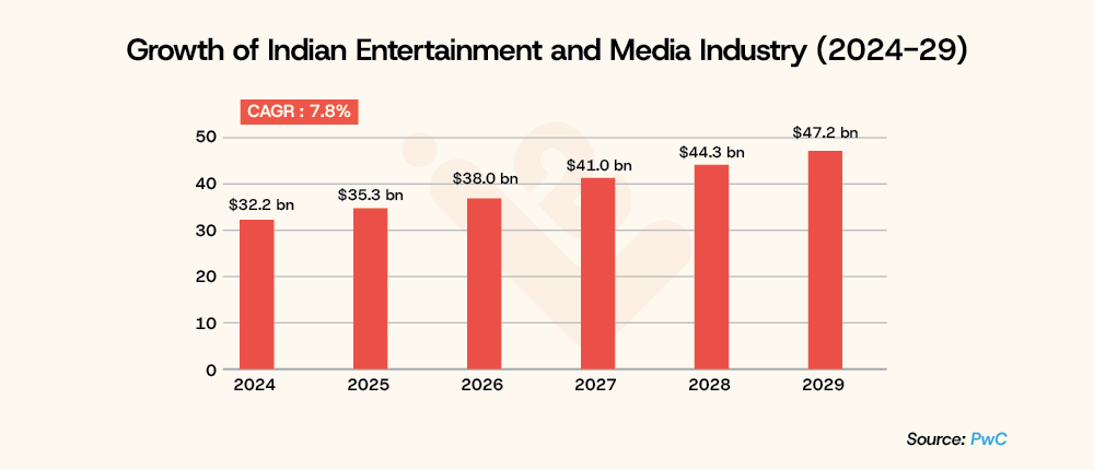 Growth of Indian Entertainment and MediaIndustry 2024 29