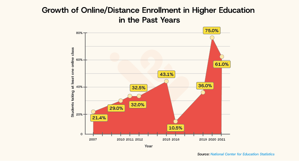 Growth of Online Distance Enrollment in Higher Education in The Past Years