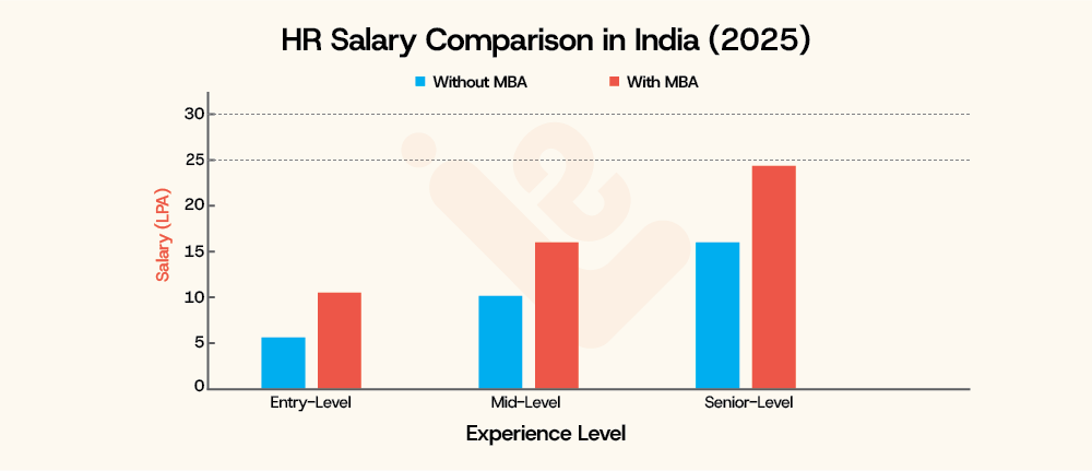 HR Salary Comparison in India 2025