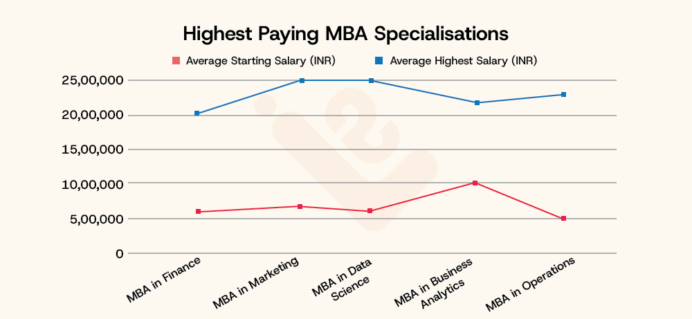 Highest Paying MBA Specialisations