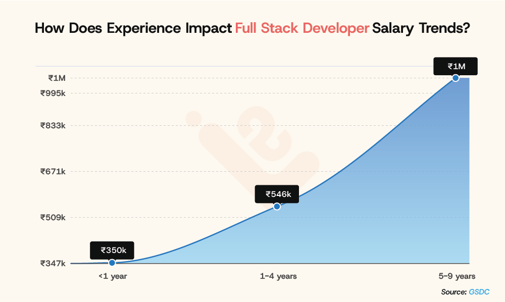 How Does Experience Impact Full Stack Developer Salary Trends LearningShala