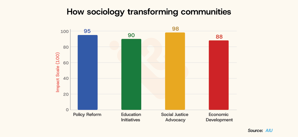 How sociology transforming communities