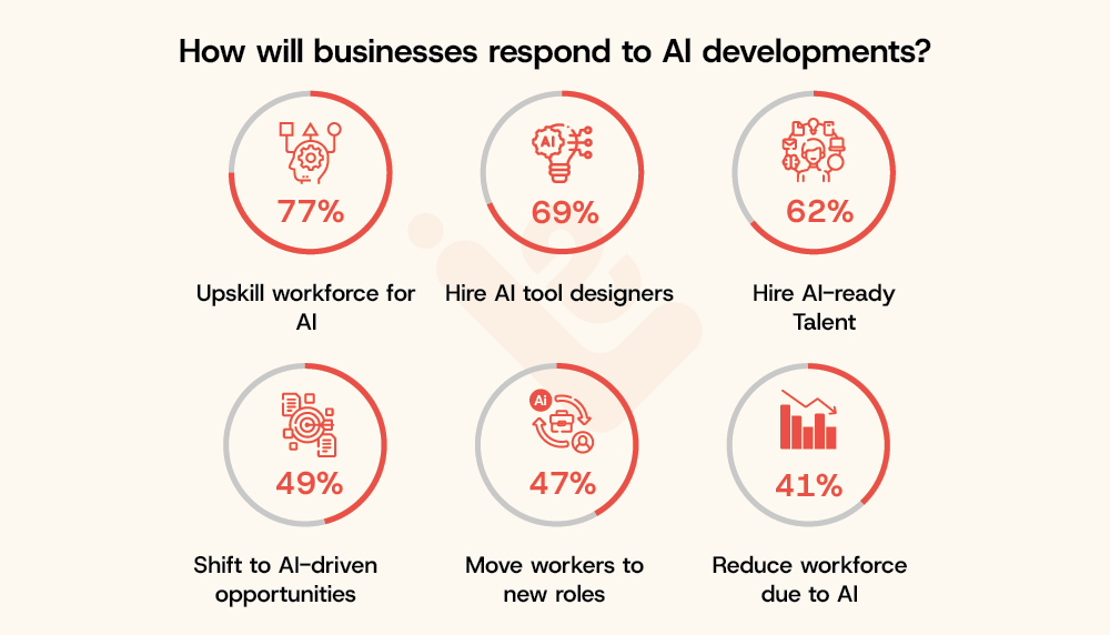 How will businesses respond to AI Dovelopment