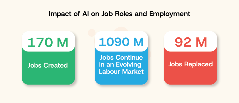 Impact of AI on Job Roles and Employment LearningShala