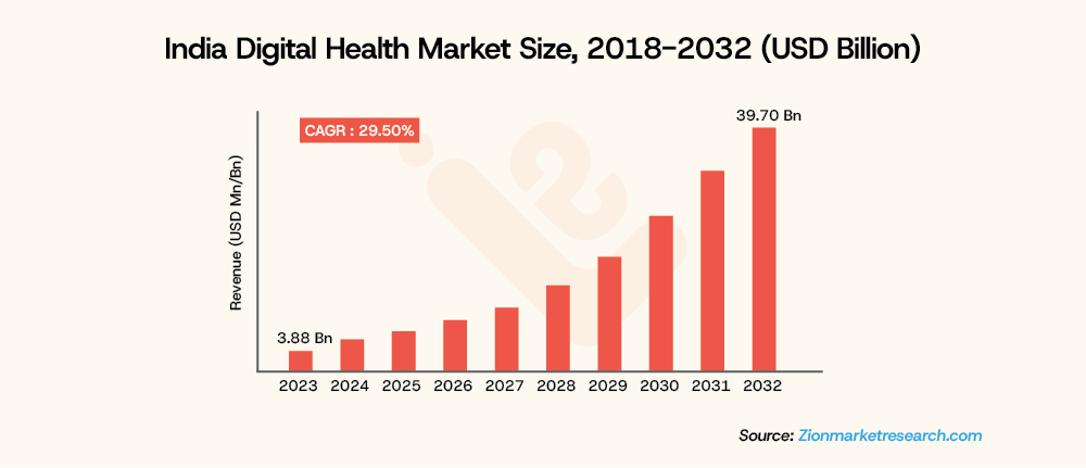 India Digital Health Market Size 2018 2032 LearningShala