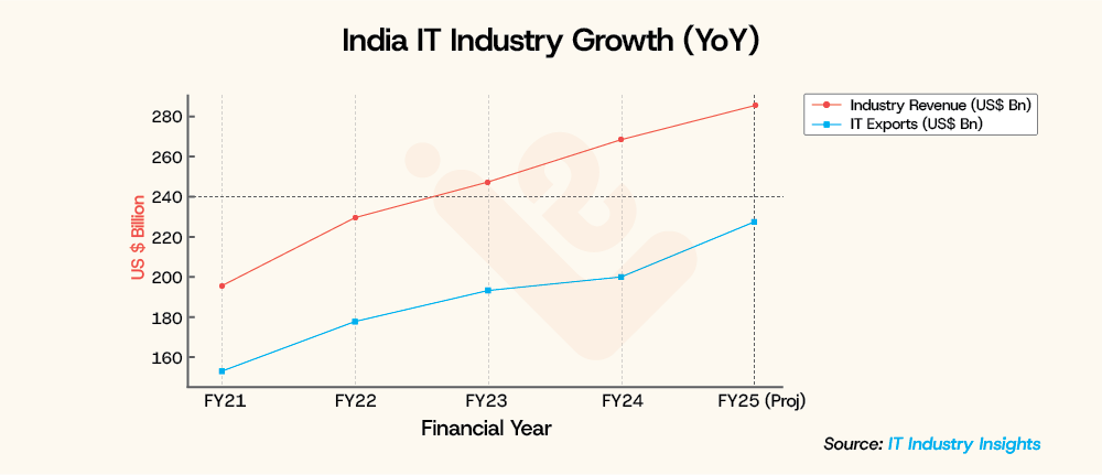 India IT Industry Growth YoY LearningShala