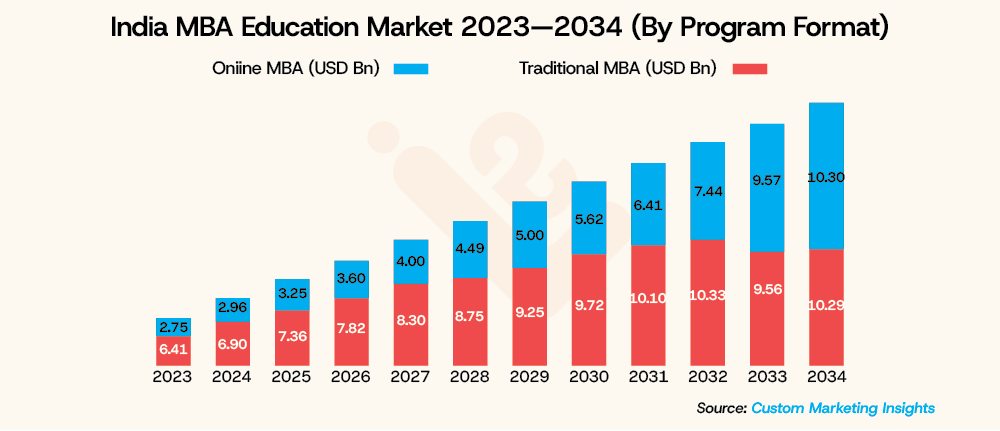 India MBA Education Market 2023â 2034 By Program Format LearningShala