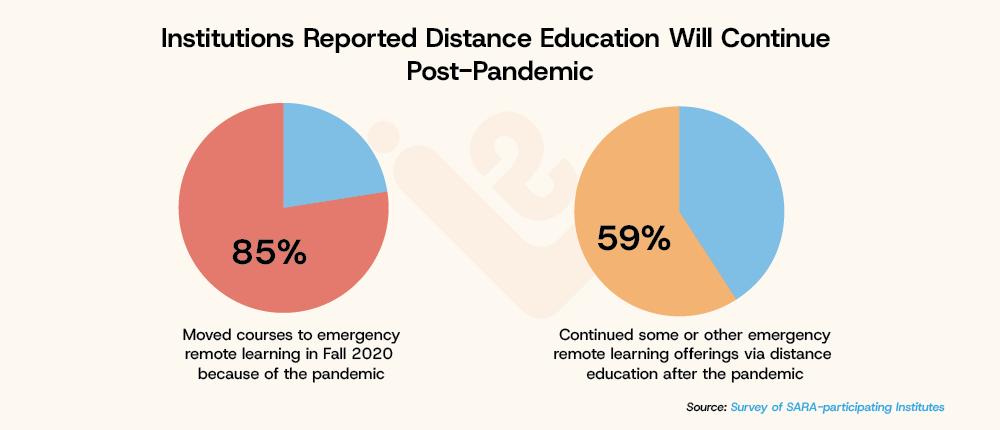 Institutions Reported Distance Education Will Continue Post Pandemic