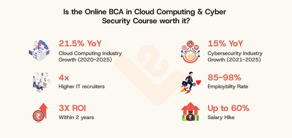 Is the Online BCA in Cloud Computing Cyber Security Course worth it