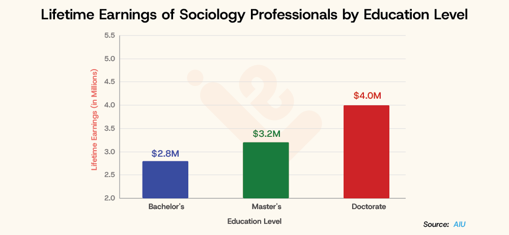 Lifetime Earnings of Sociology Professionals by Education Level